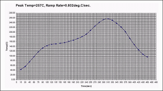 图7. Sn96.5Ag3.5和Sn-Ag-Cu“无铅”焊膏的典型温度特性曲线