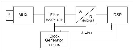 图7. 数据采样系统原理框图