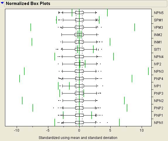 图4：过程能力指数的规格化箱型图Normalized Box Plot。