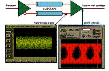 图1：高速串行链路测试的实际例子。