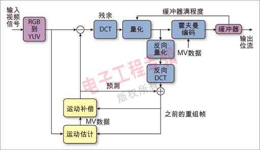图1：一般性运动补偿视频编码器的结构图。