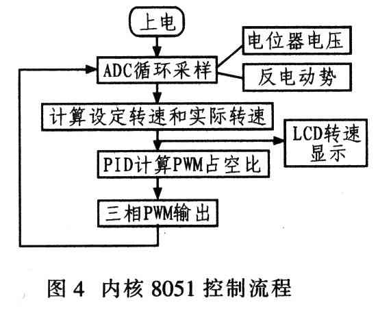 基于Actel Fusion FPGA的无位置传感器无刷电机控制器