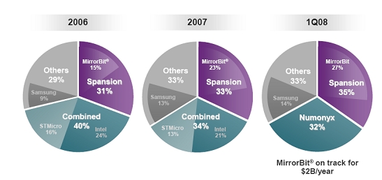 图2: Spansion NOR市场份额