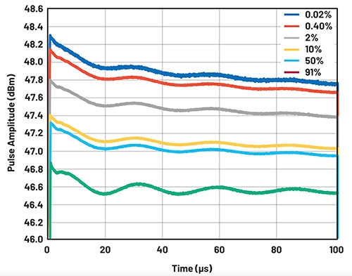 Testing with a fixed pulse-repetition frequency of 1 ms 1 ms 固定脉冲重复频率的测试图表