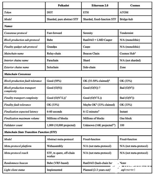 新一代区块链基础设施Polkadot波卡介绍
