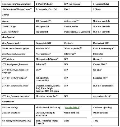 新一代区块链基础设施Polkadot波卡介绍