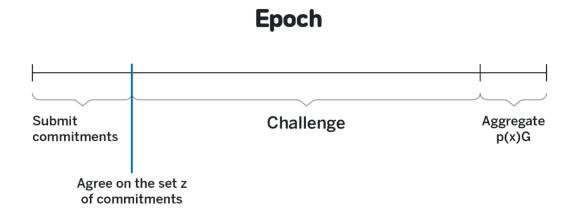 门限签名是如何构建随机信标的