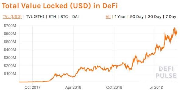 为什么说DeFi是以太坊的第二杀手级应用