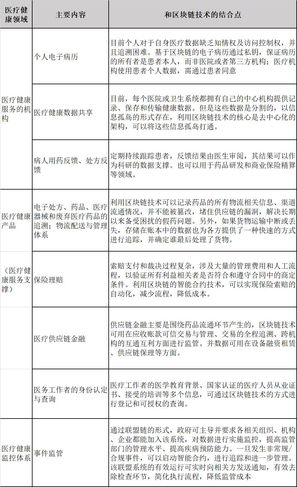 如何促进区块链技术与医疗行业融合发展