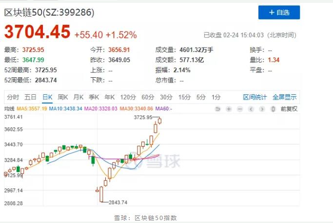 区块链50指数再创新高反应什么问题