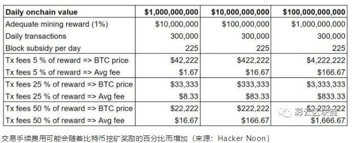 减半后比特币网络转账费用会有所改变吗