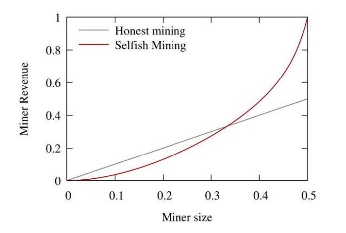 区块链当中的自私挖矿是怎么回事