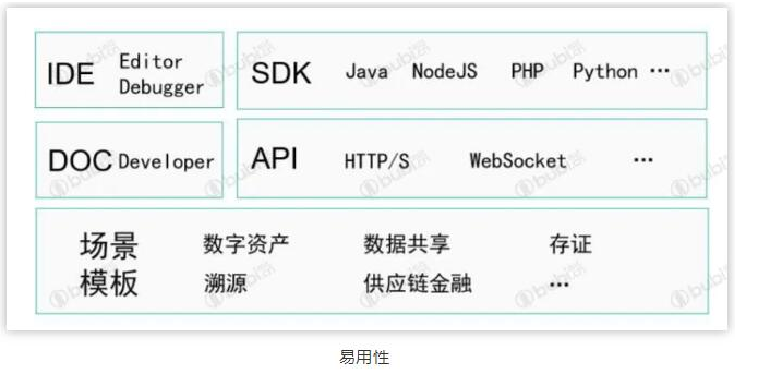区块链产品怎样去创新