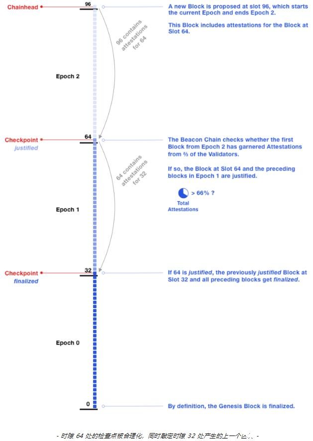 什么是信标链区块