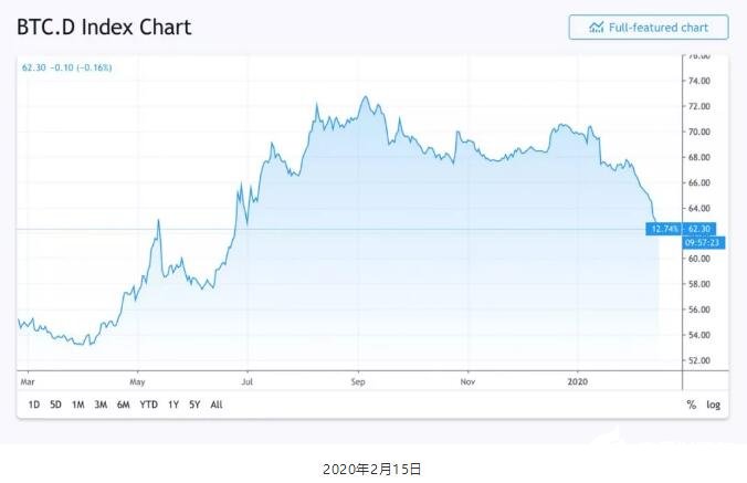 加密货币BTC的市场份额下滑趋势分析