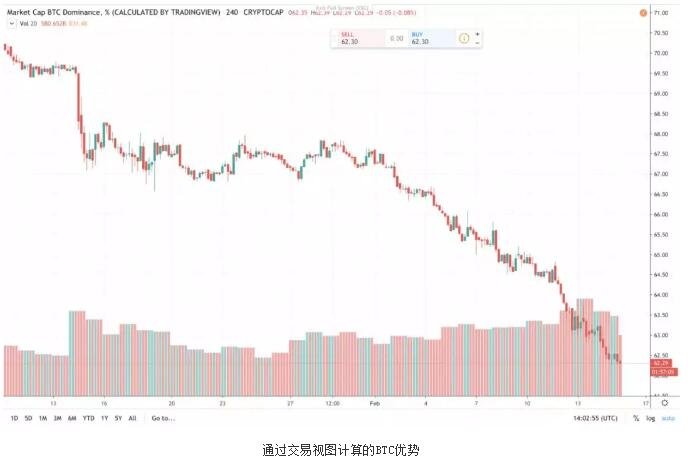 加密货币BTC的市场份额下滑趋势分析