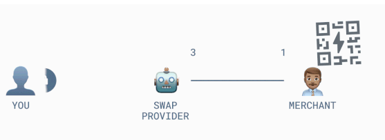 闪电网络中的潜交换是怎么回事