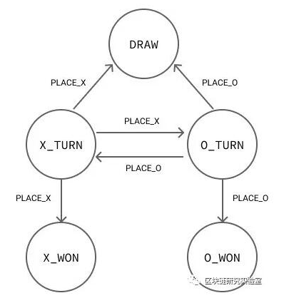 如何使用以太坊上的状态通道来构建应用程序