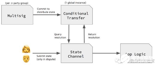 如何使用以太坊上的状态通道来构建应用程序