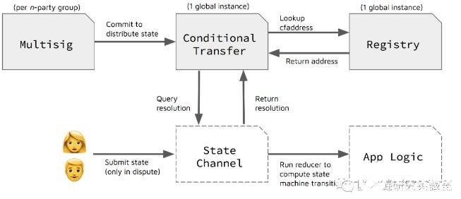 如何使用以太坊上的状态通道来构建应用程序