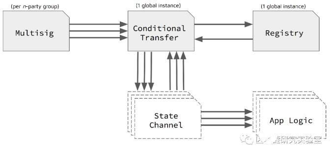如何使用以太坊上的状态通道来构建应用程序