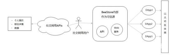 基于区块链技术的去中心化应用程序BeeStore介绍