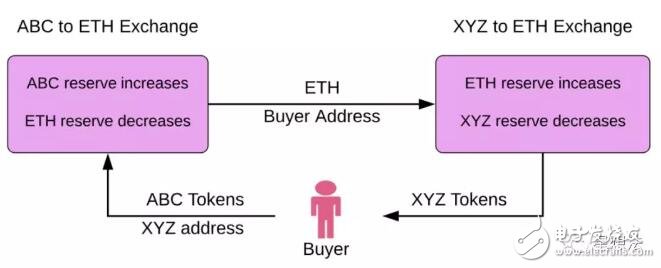 基于一种通过智能合约实现代币间自动交易的Uniswap协议原理详解