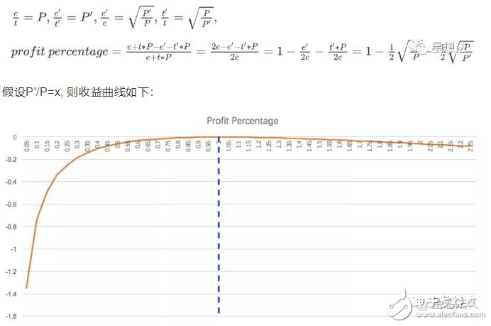 基于一种通过智能合约实现代币间自动交易的Uniswap协议原理详解
