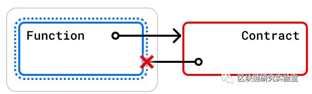 如何保护智能合约不被重入攻击