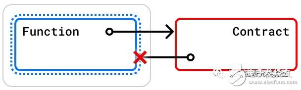 如何保护智能合约不被重入攻击