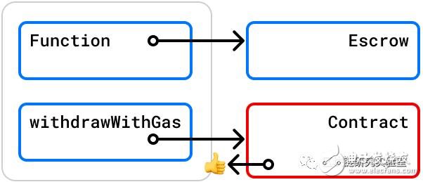如何保护智能合约不被重入攻击