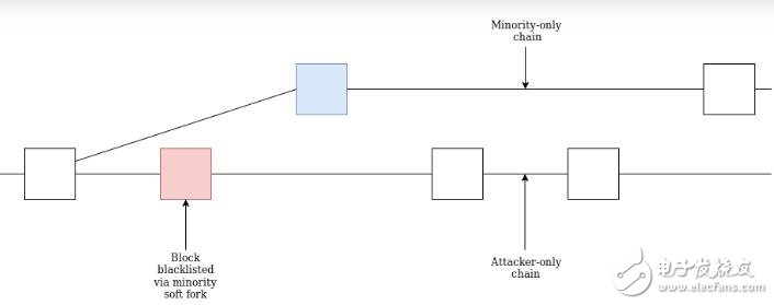 51%攻击将如何影响以太坊社区