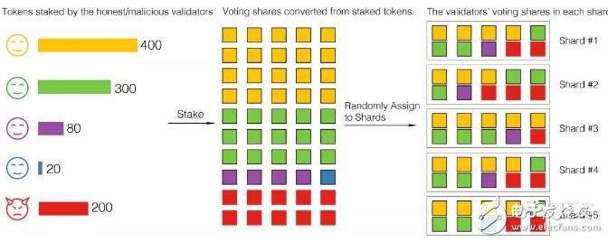 基于分片技术的新一代高性能公链Harmony介绍
