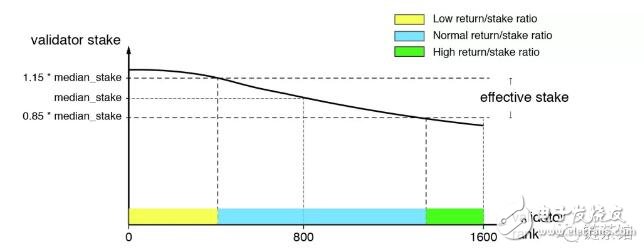 基于分片技术的新一代高性能公链Harmony介绍