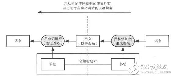 比特币的公钥加密和数字签名的基本原理解析