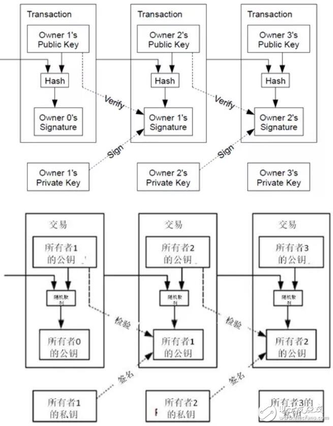 比特币的公钥加密和数字签名的基本原理解析