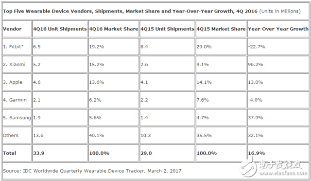 全球可穿戴市场Q4出货增长17% 小米超苹果成全球第二