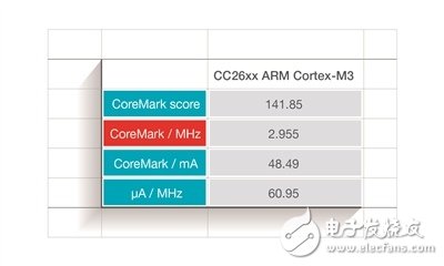 使用 SimpleLink 超低功耗（ULP）无线 MCU 平台能让功耗创新低