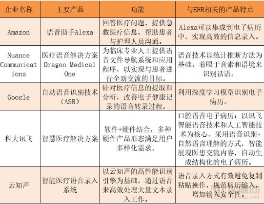 随着语音技术在医疗领域的广泛应用，医疗信息的录入效率大大提高