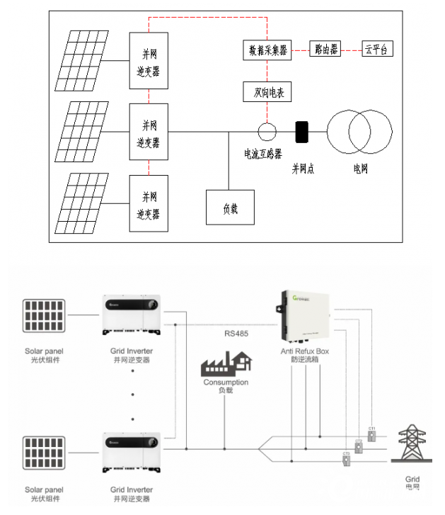 一文详谈光伏发电系统的防逆流设备