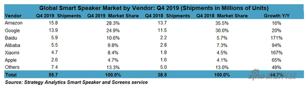 全球智能音箱的出货量分析