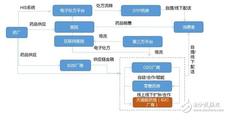 浅析微医互联网医院商业模式