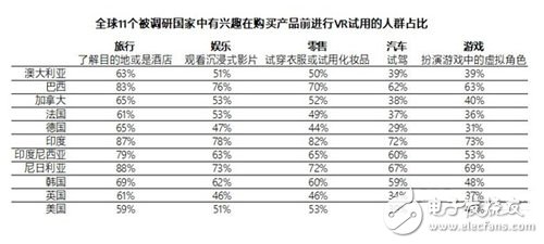 AR已经成为人们日常生活的一部分 VR将帮助人们挑战距离