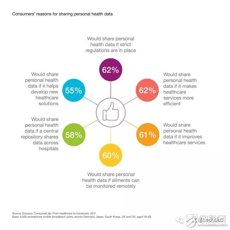 爱立信提出5G将在医疗转型中发挥关键作用