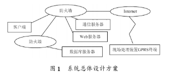 基于通用分组无线业务GPRS无线技术实现自动抄表系统的设计