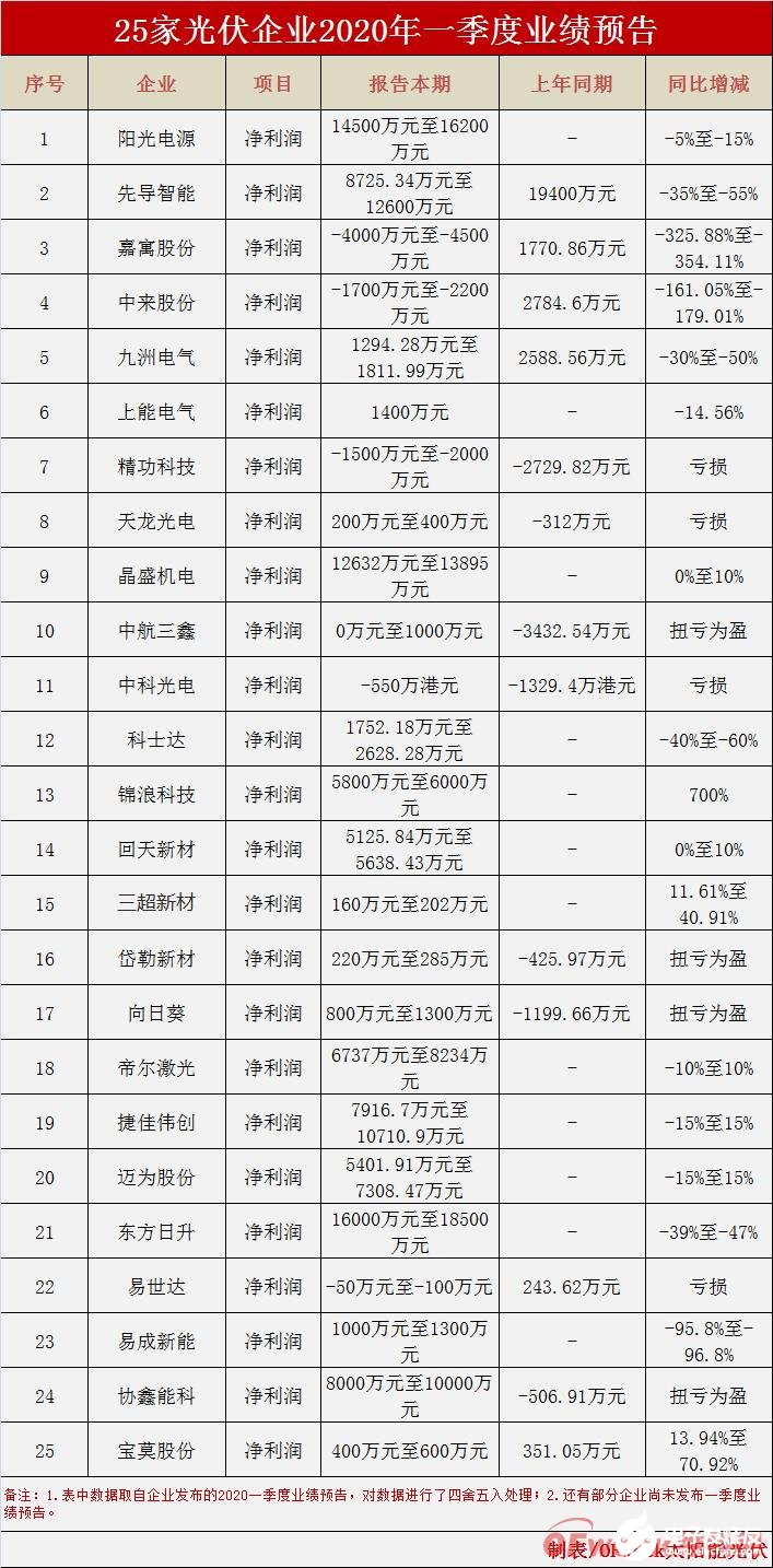 25家光伏企业陆续发布2020年第一季度业绩预告 疫情对行业影响不容小觑