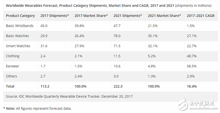 2017穿戴式设备：基本型手表和蜂巢式智能手表成主流