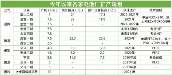 国内龙头电池片厂商积极扩产，三家光伏公司均以210大尺寸为主