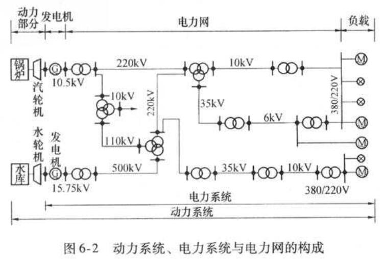电力系统由哪几部分组成