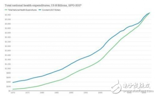 医疗行业前景可期，苹果进军机会在哪里